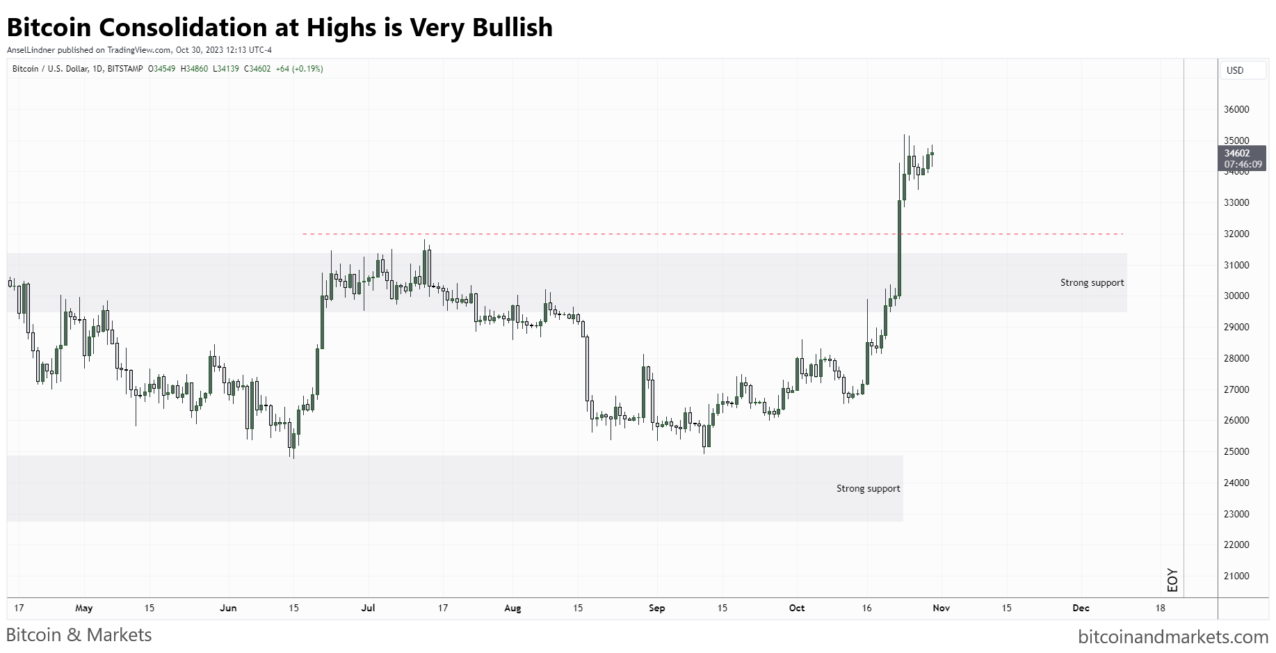 Bitcoin daily chart