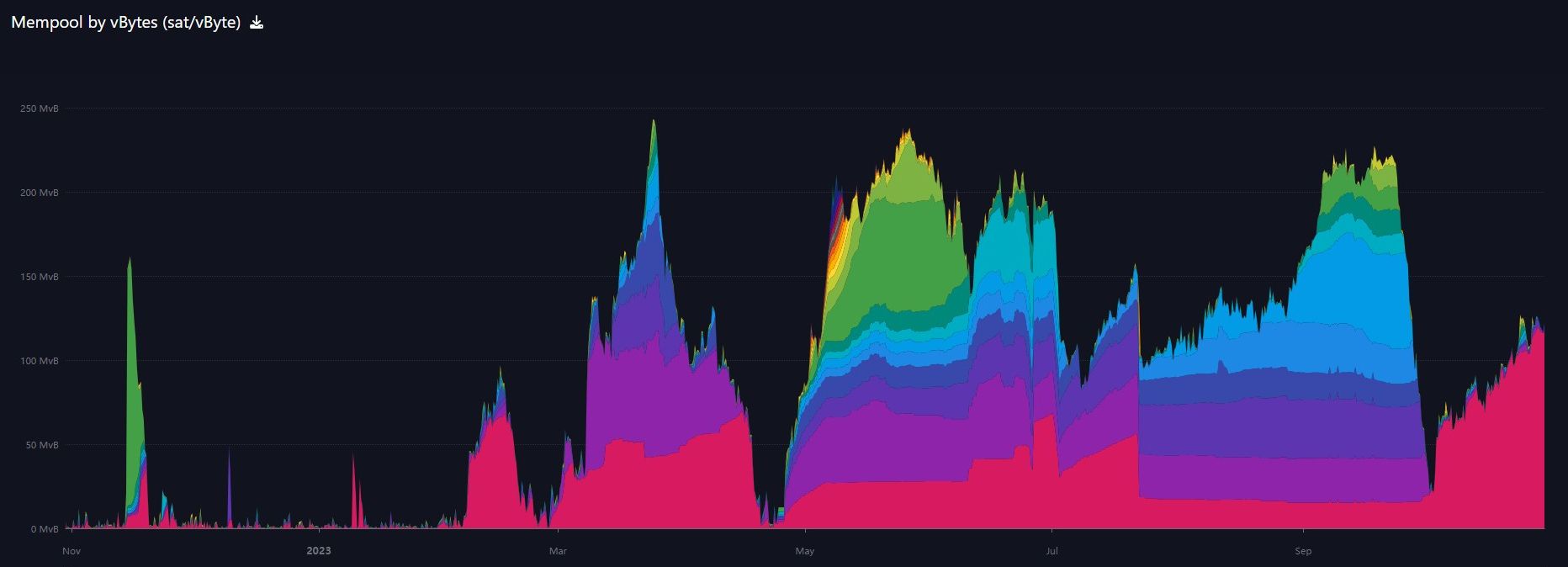 1-year chart of mempool