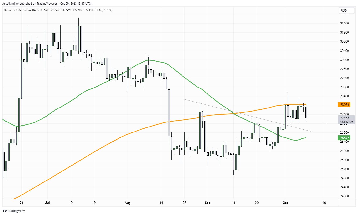 Bitcoin daily with 50 and 200-day MAs
