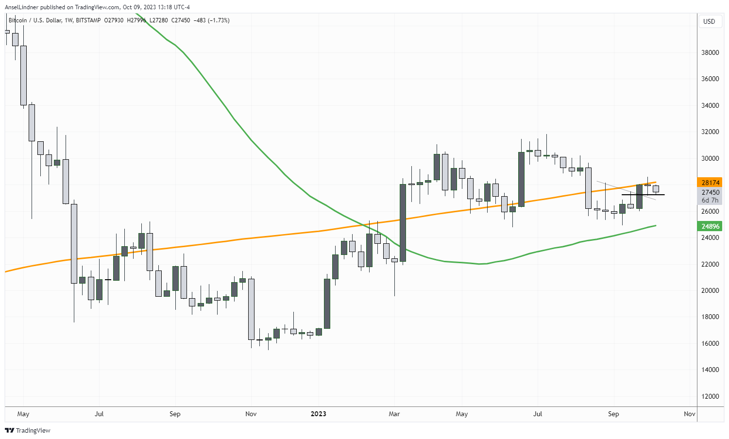 Bitcoin weekly with 50 and 200-week MAs