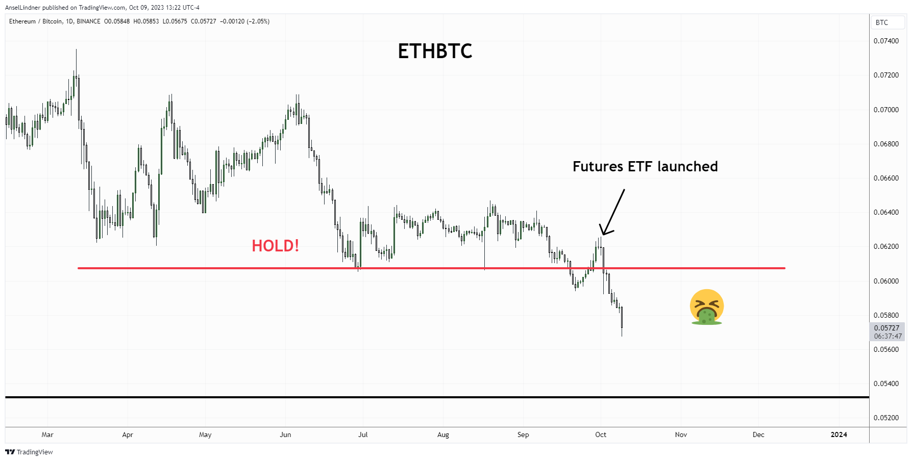 ETH/BTC daily