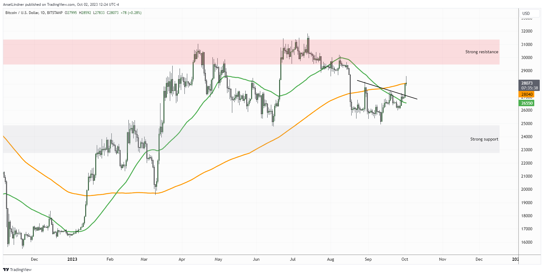 Daily chart with 50 and 200-day MAs