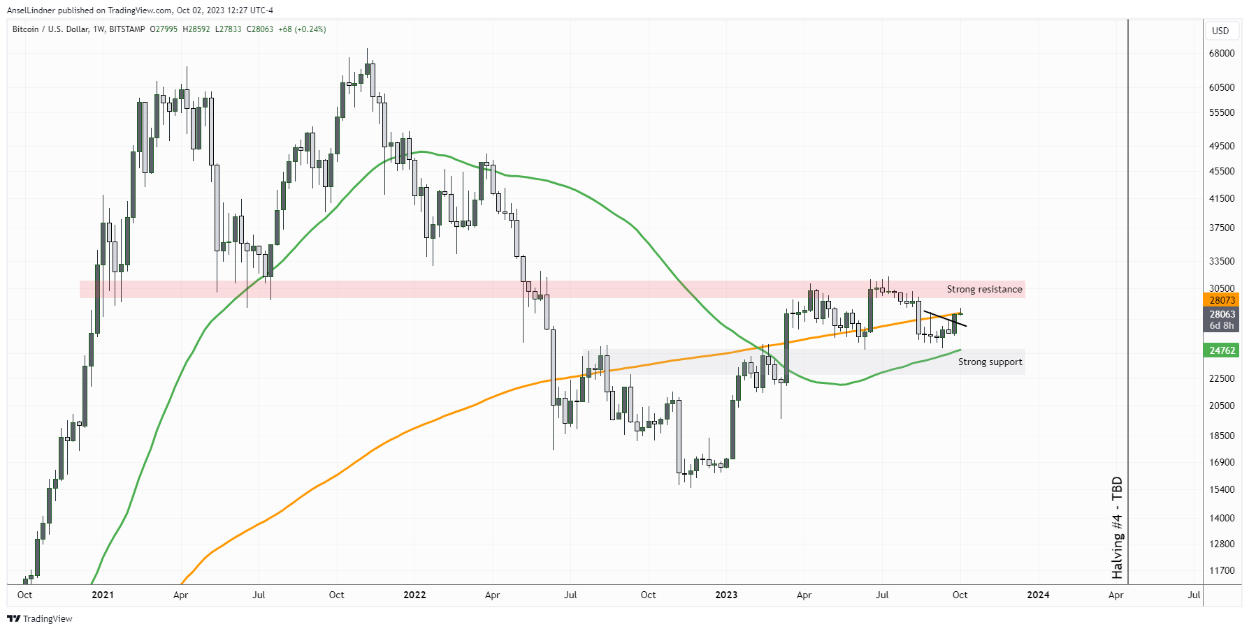 Weekly chart with 50 and 200-week MAs