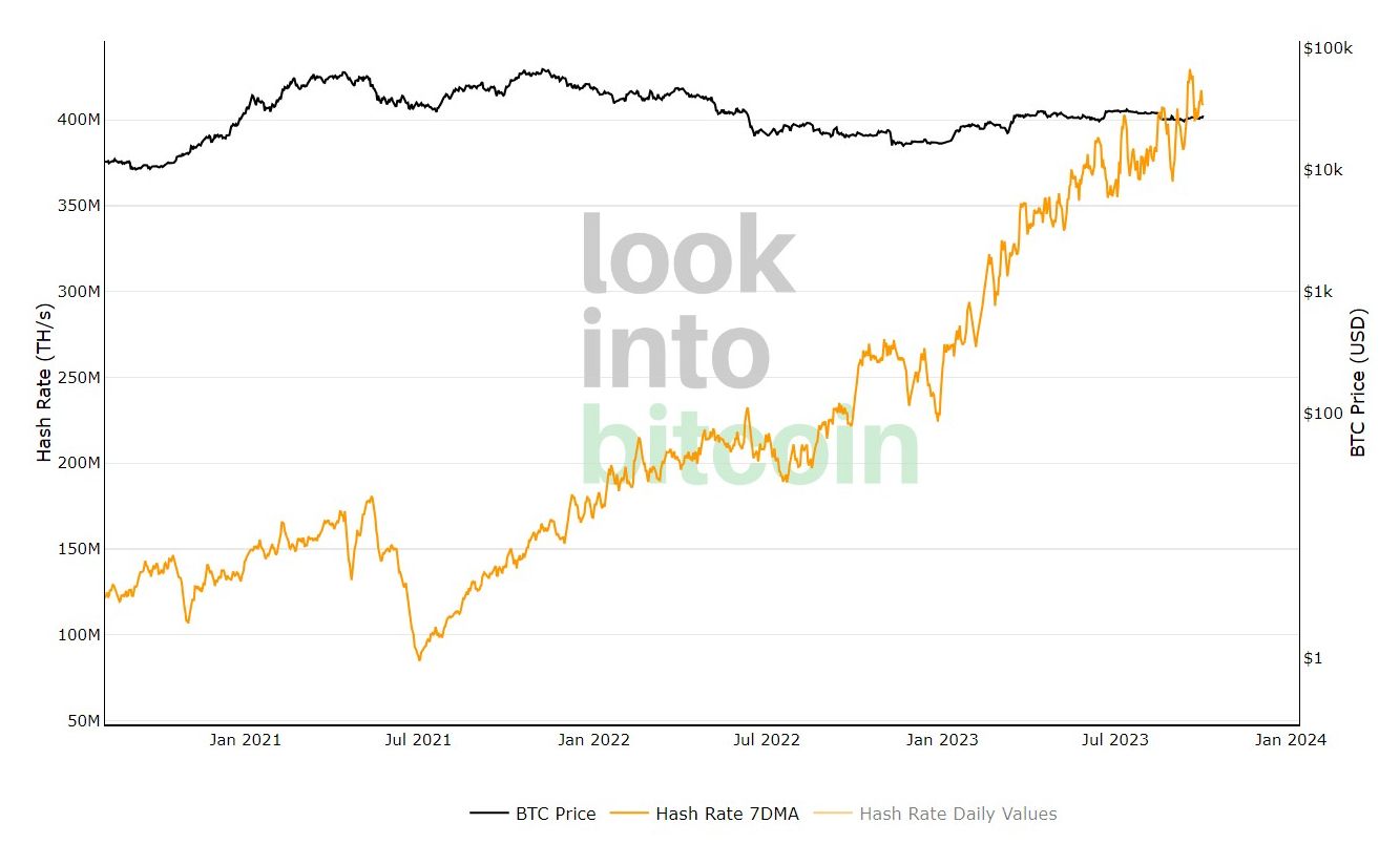 Bitcoin hash rate