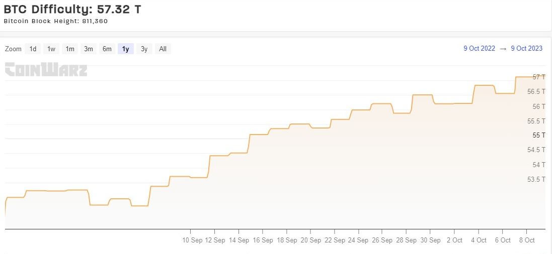 Bitcoin difficulty chart