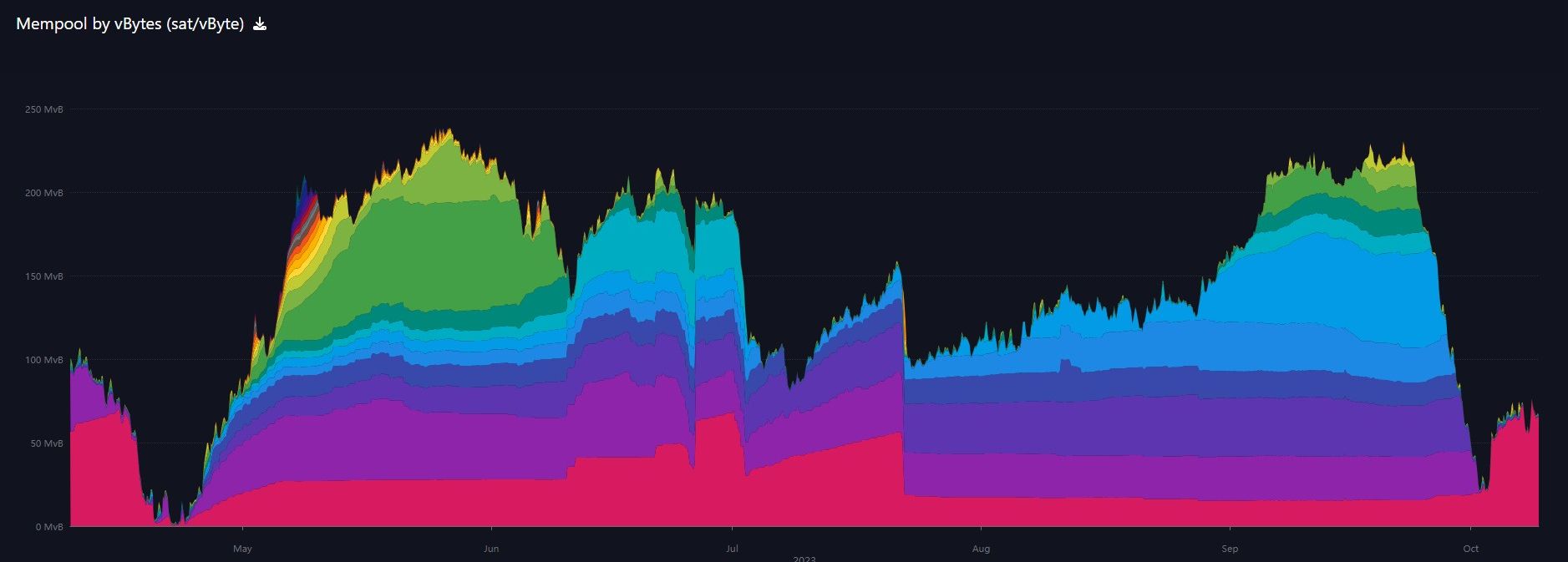 3-month chart of mempool