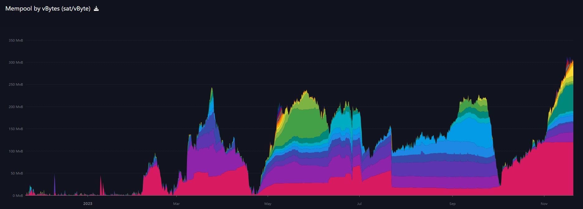 1-year chart of mempool