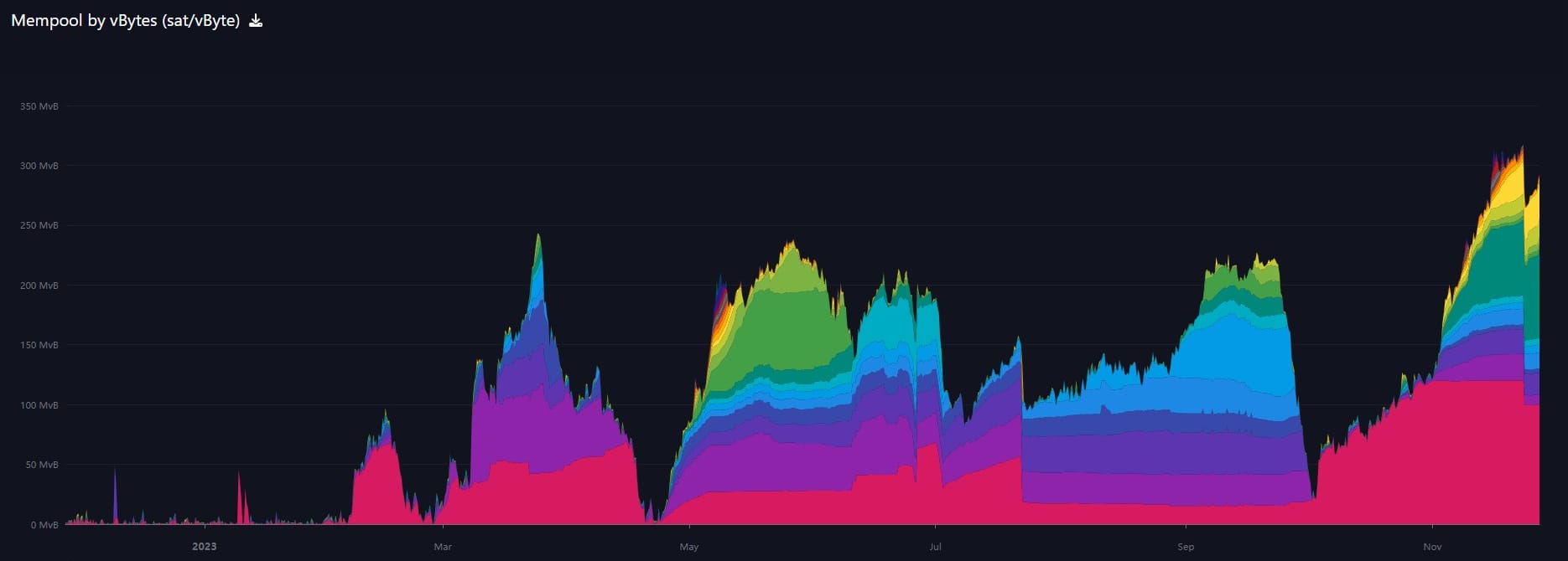 1-year chart of mempool