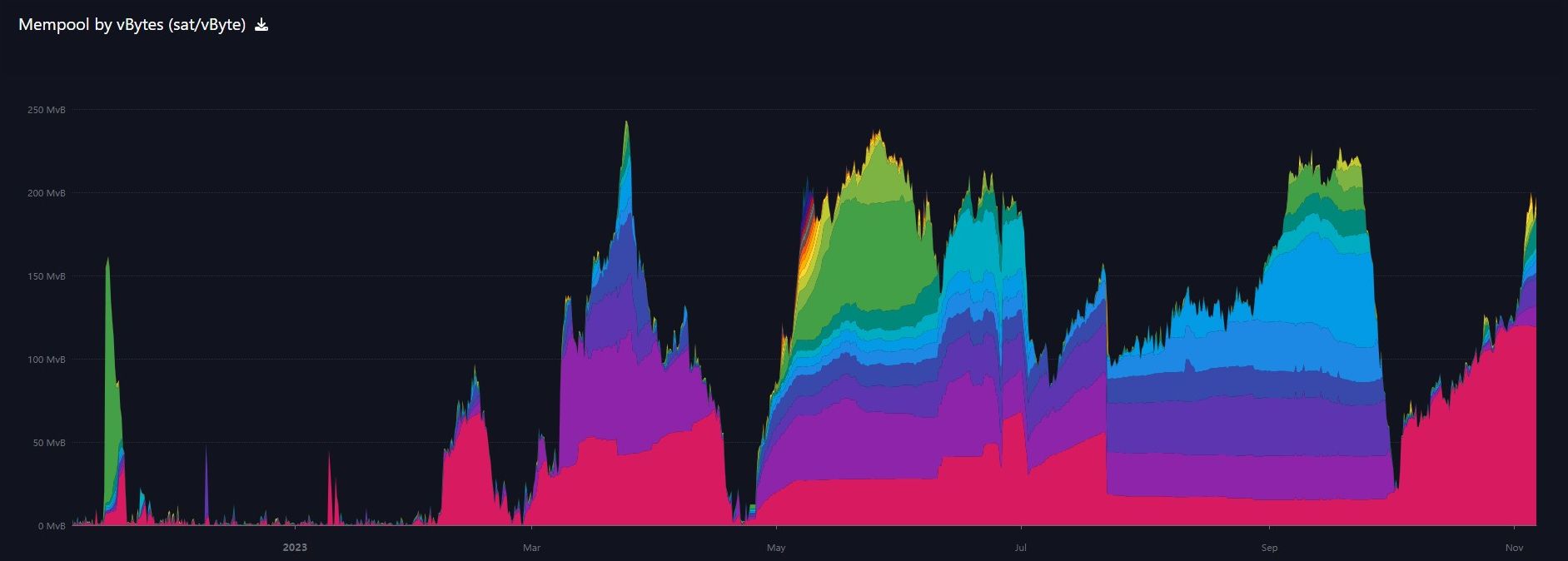 1-year chart of mempool