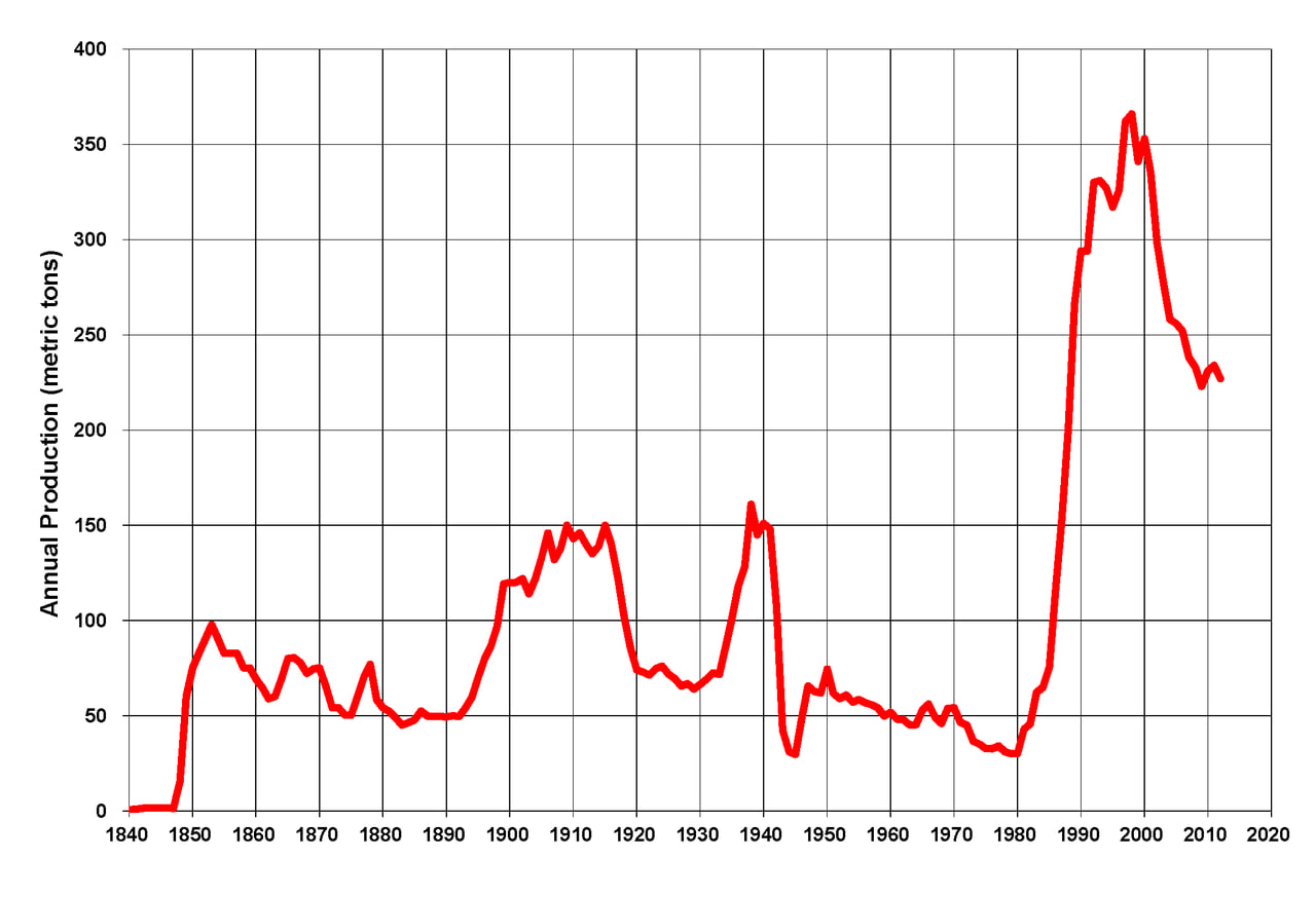 US gold production in tons by year, Wikipedia