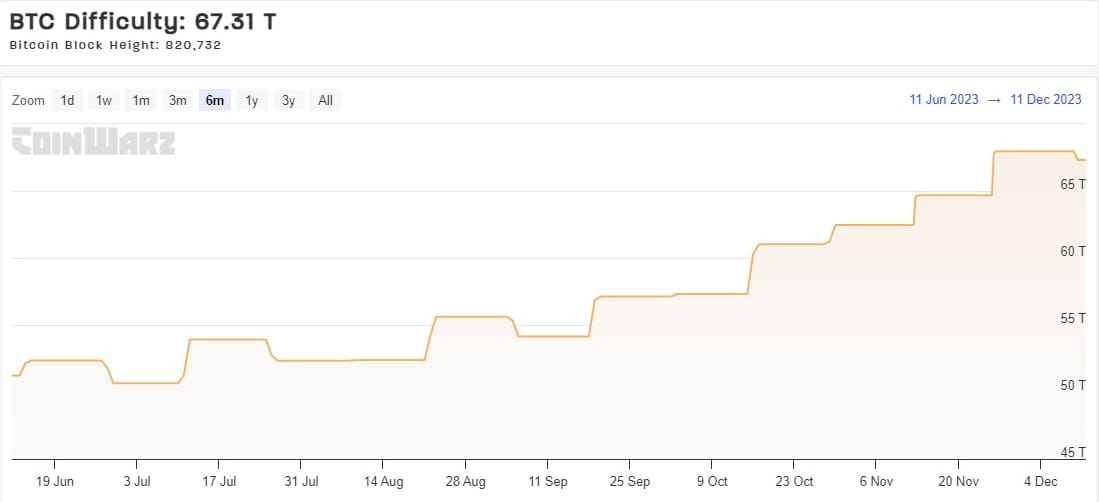 bitcoin difficulty Source