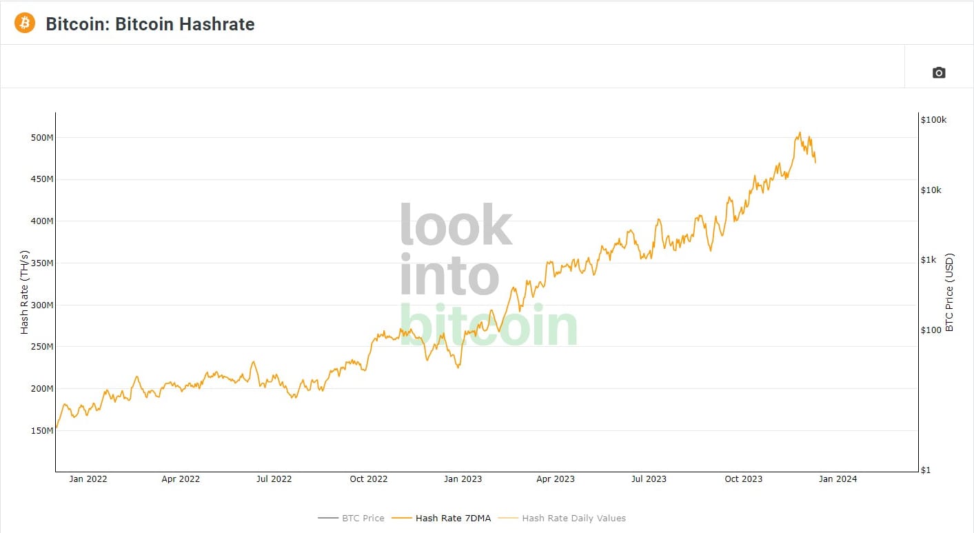 bitcoin hash rate Source