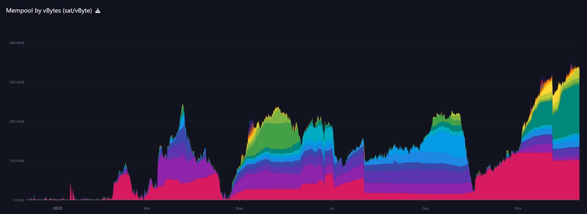 1-year chart of mempool, mempool.space