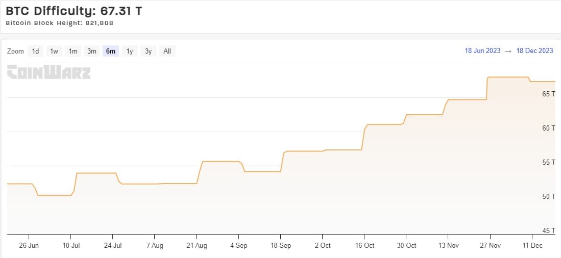 bitcoin difficulty Source