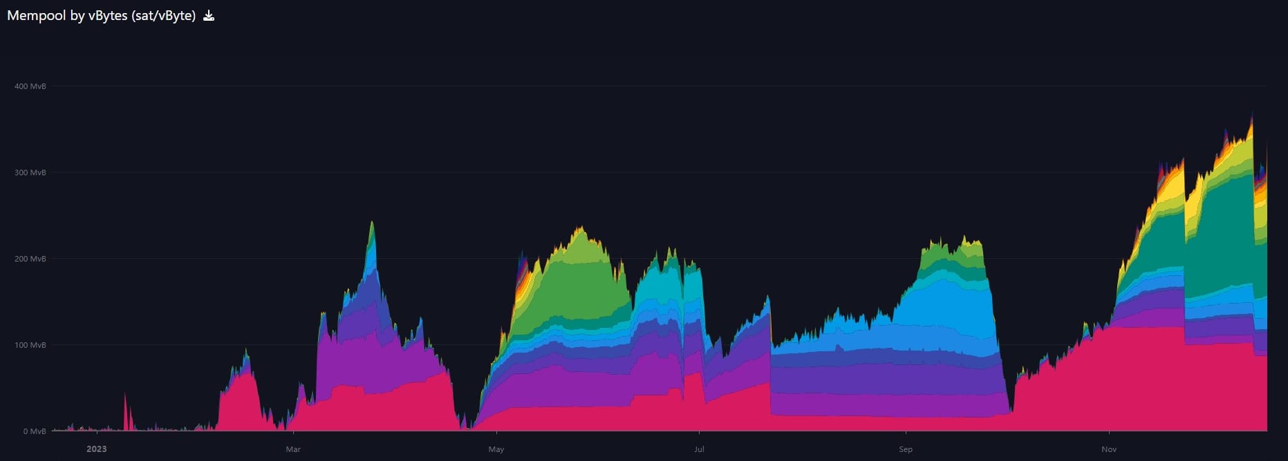 1-year chart of mempool, mempool.space