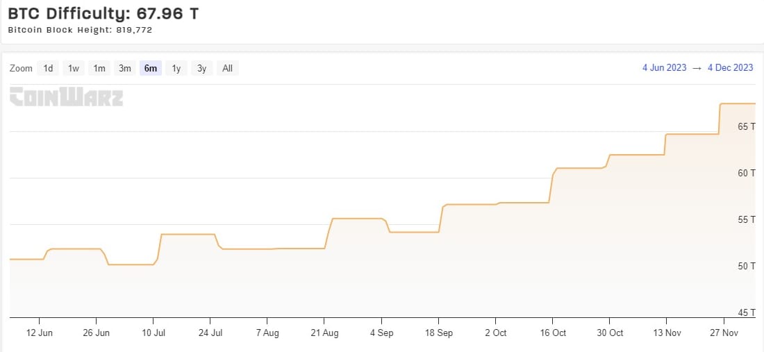 bitcoin difficulty