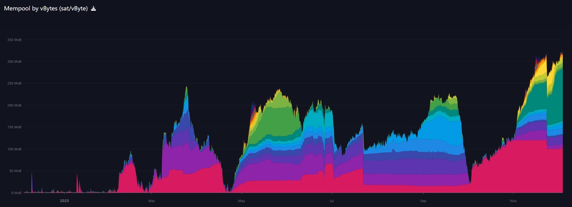 1-year chart of mempool, mempool.space