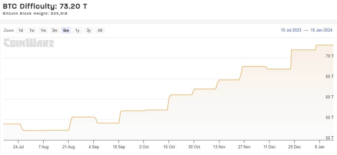 bitcoin difficulty Source