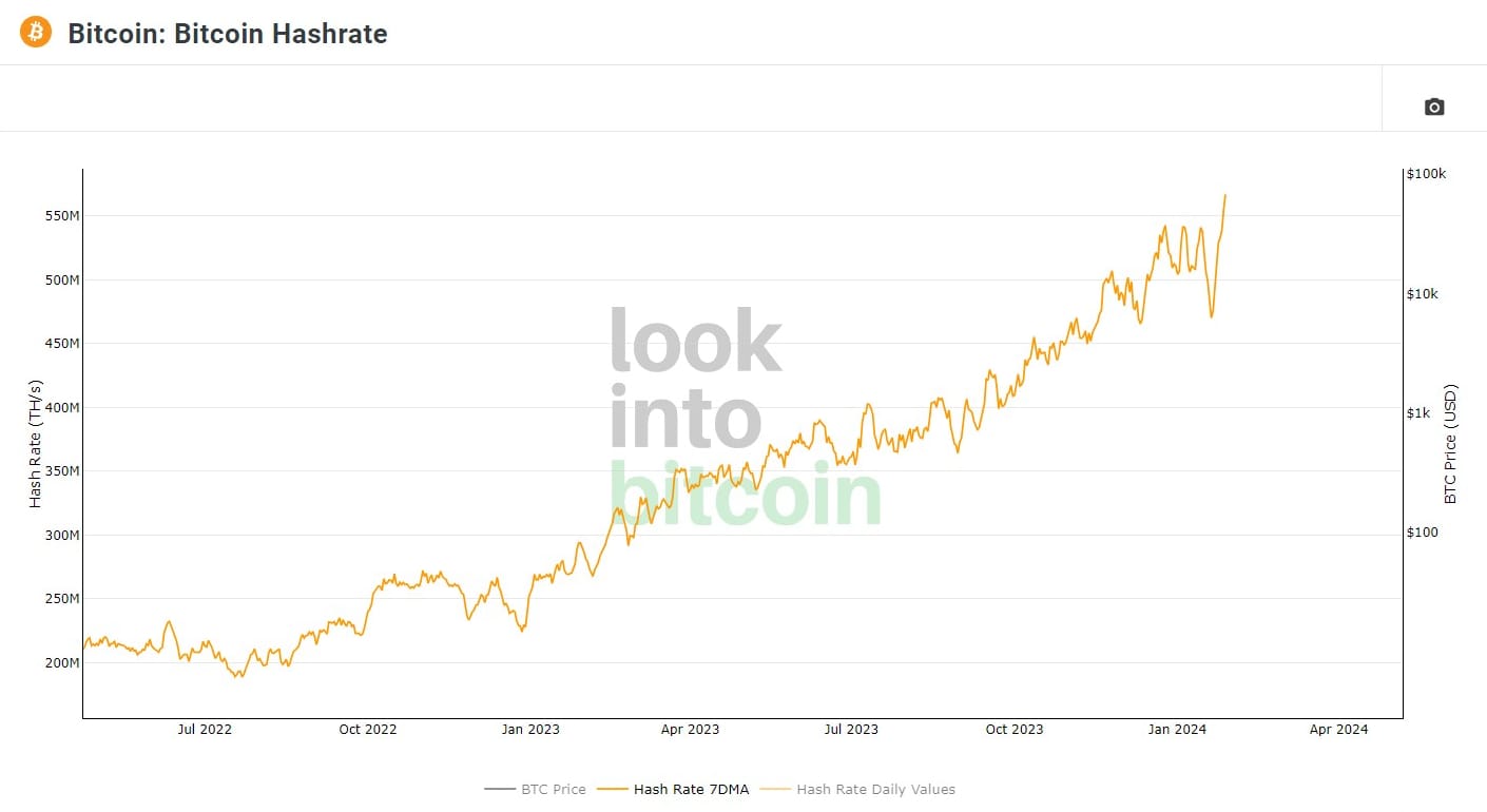 bitcoin hash rate Source