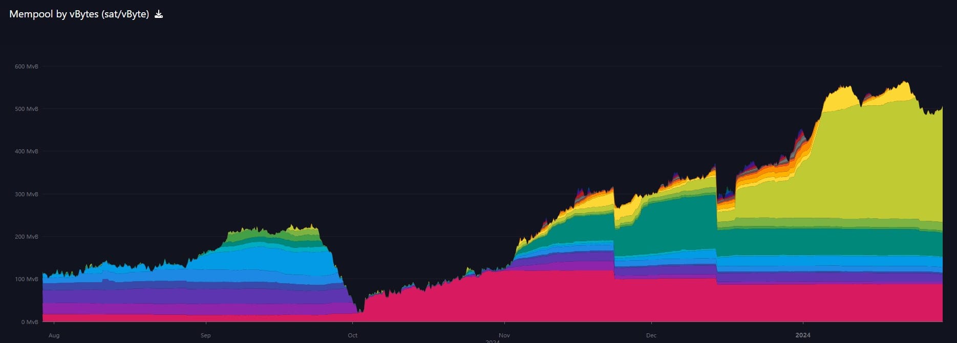 6-month chart of mempool, mempool.space