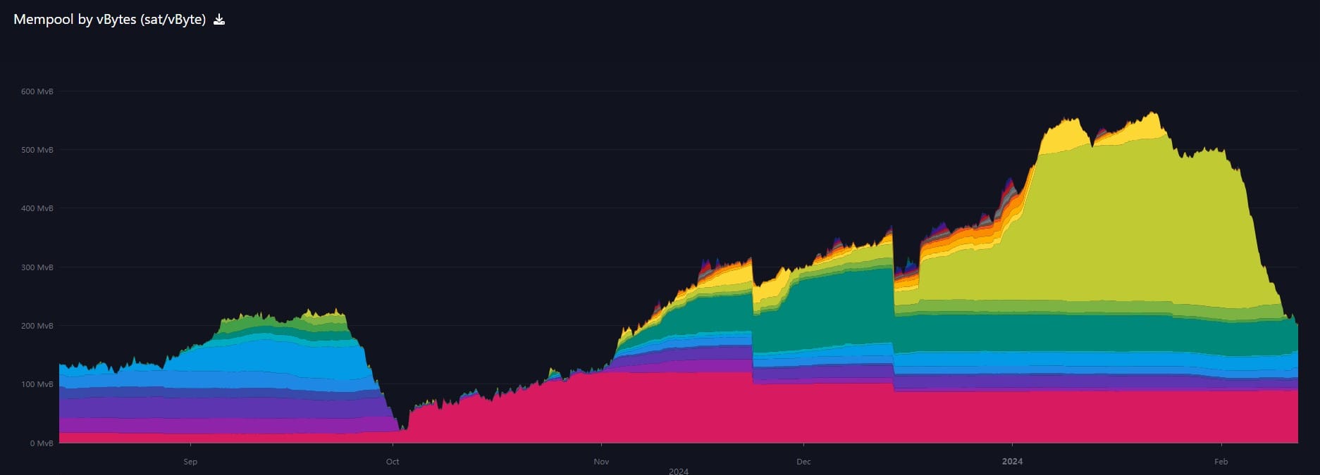 6-month chart of mempool, mempool.space