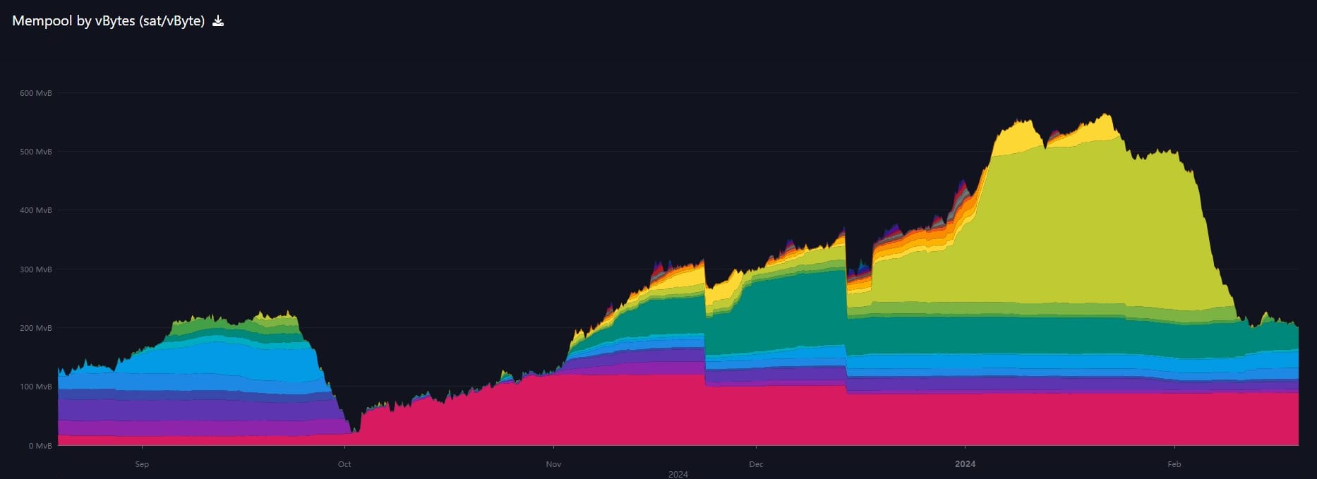 6-month chart of mempool, mempool.space