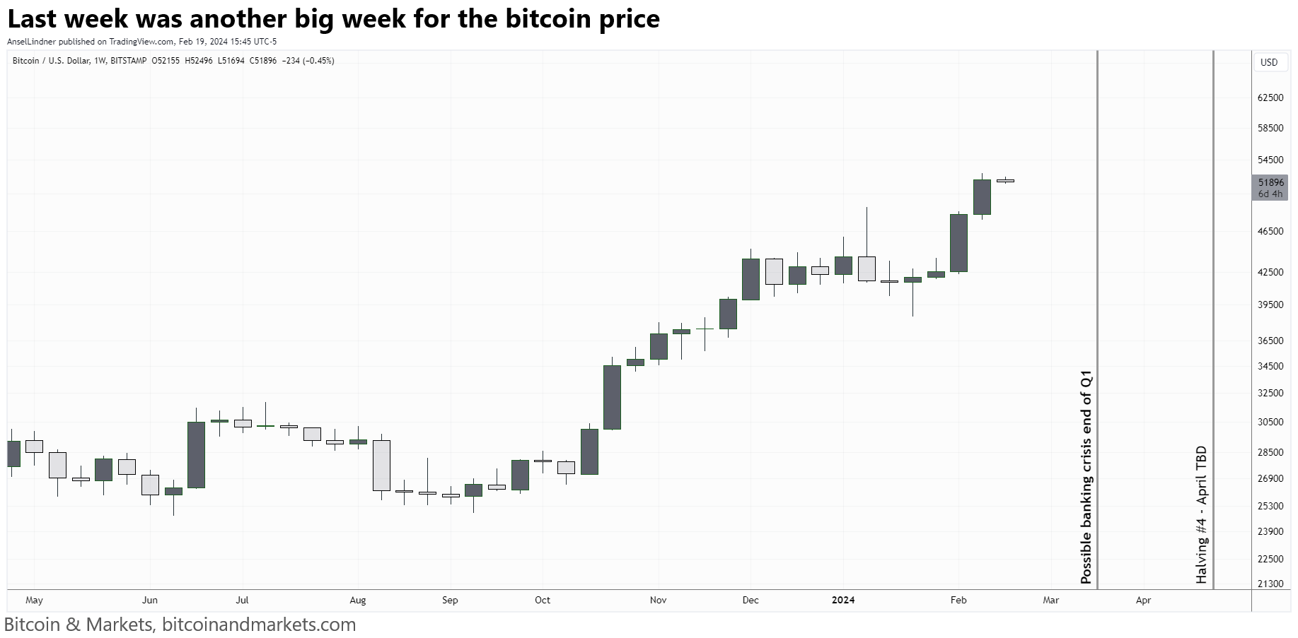 Bitcoin Fundamentals Report #278