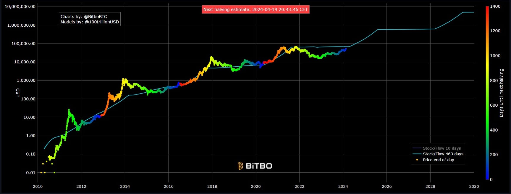 Bitcoin Fundamentals Report #278