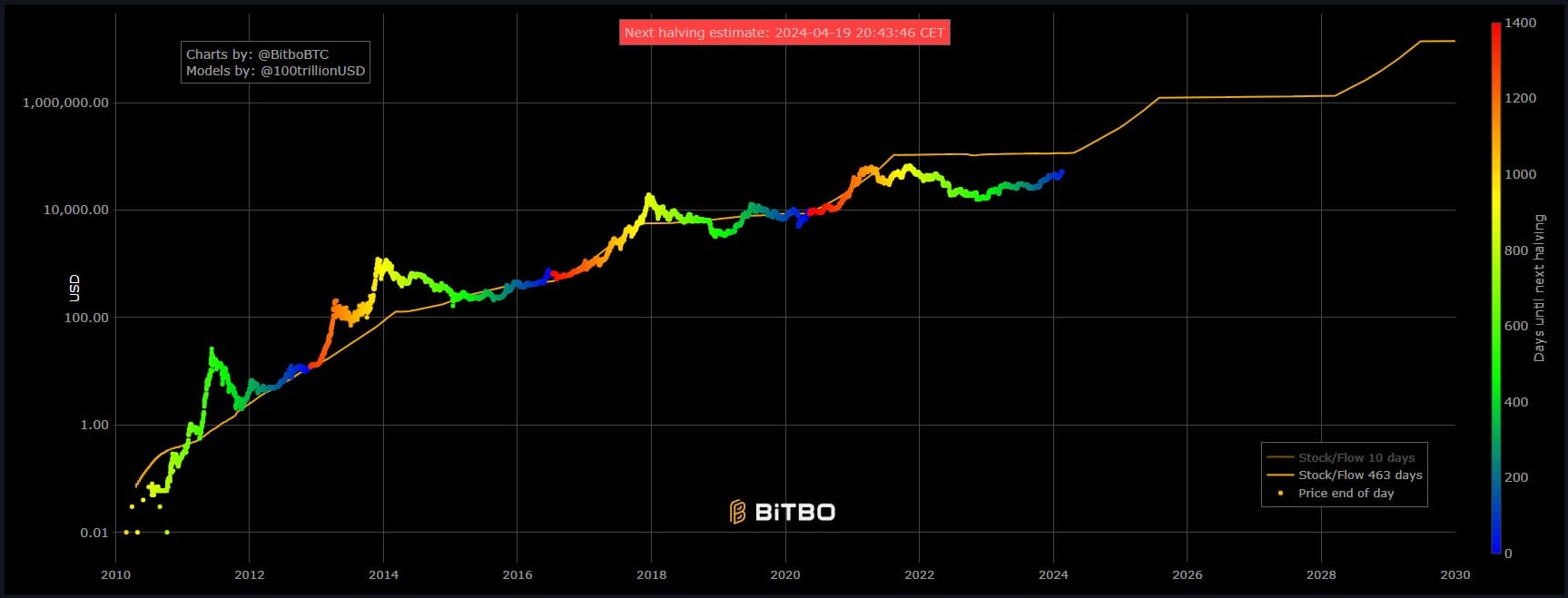 Bitcoin Fundamentals Report #278