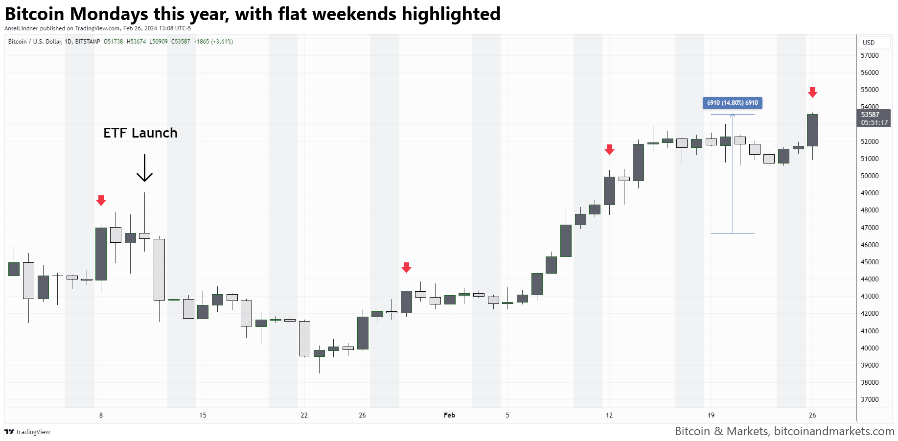 Bitcoin Fundamentals Report #279