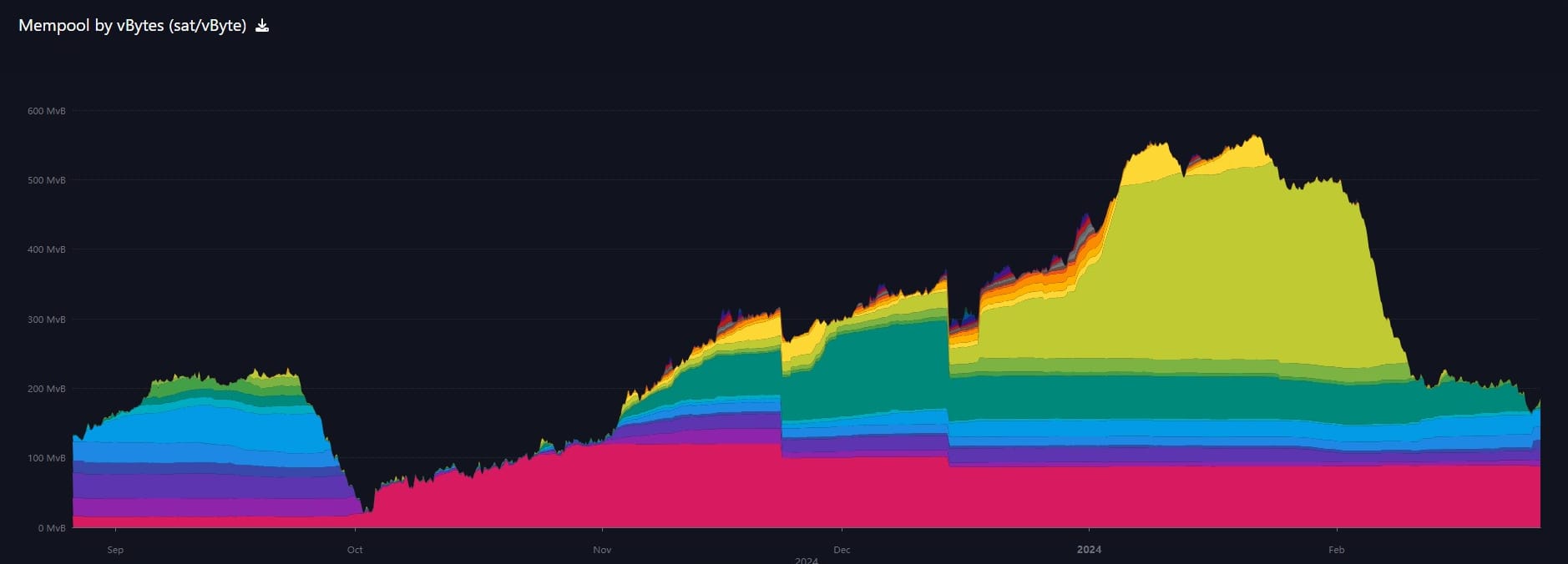 6-month chart of mempool, mempool.space
