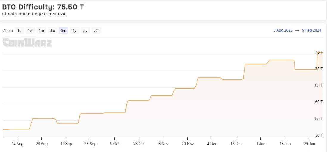 bitcoin difficulty Source