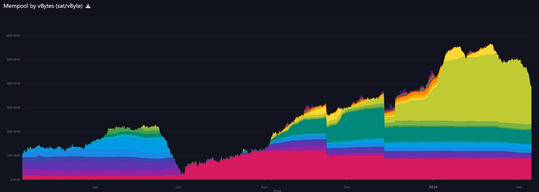 6-month chart of mempool, mempool.space