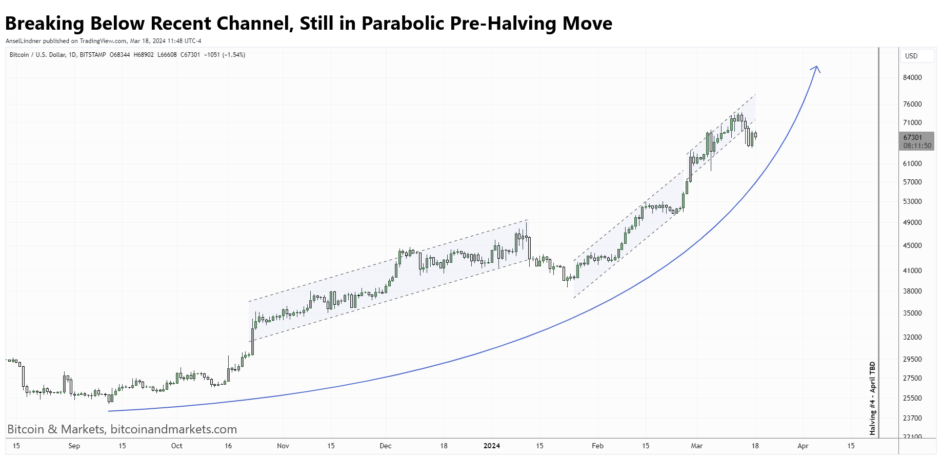 Bitcoin Fundamentals Report #281