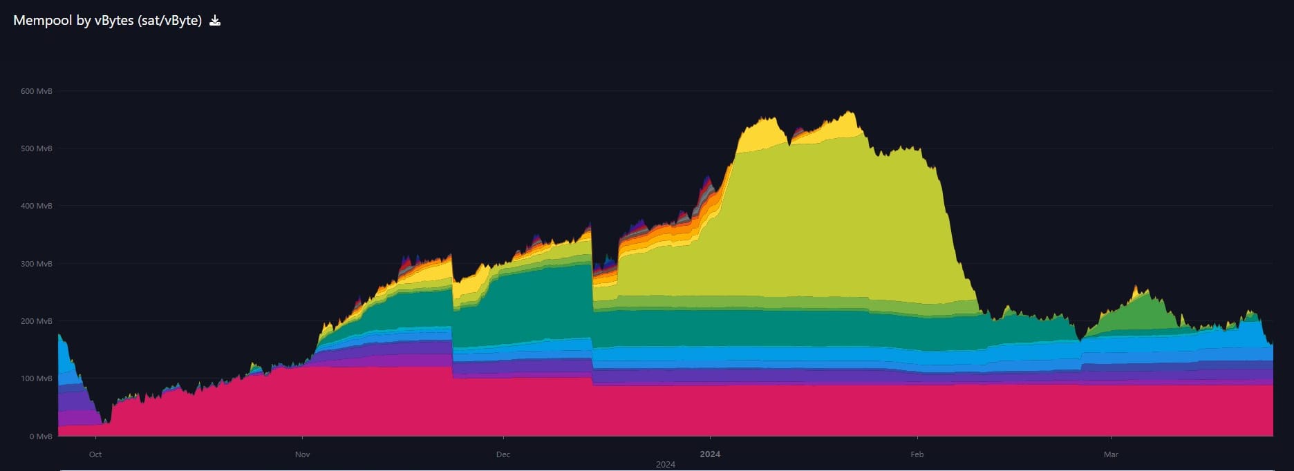6-month chart of mempool, mempool.space