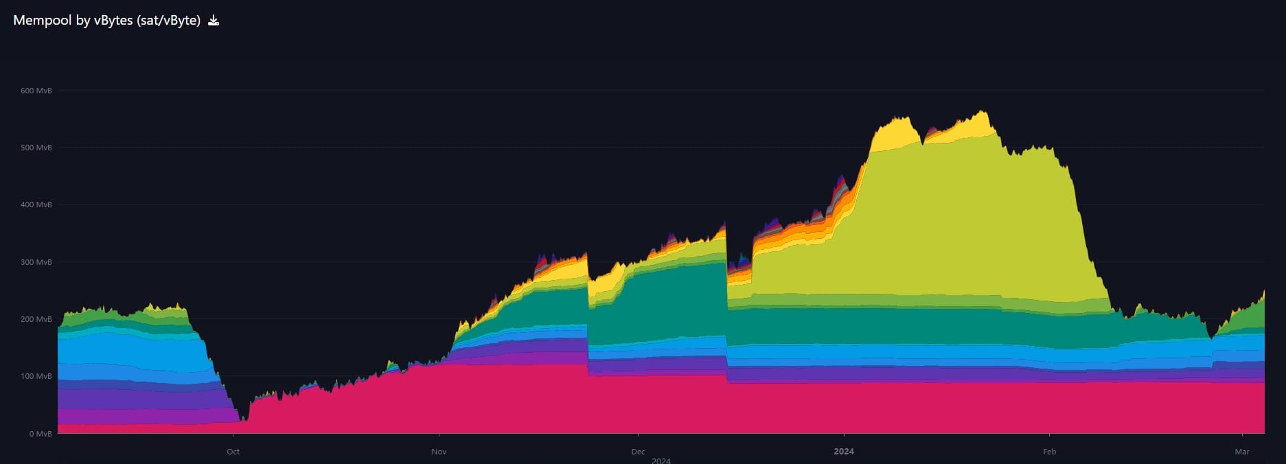 6-month chart of mempool, mempool.space