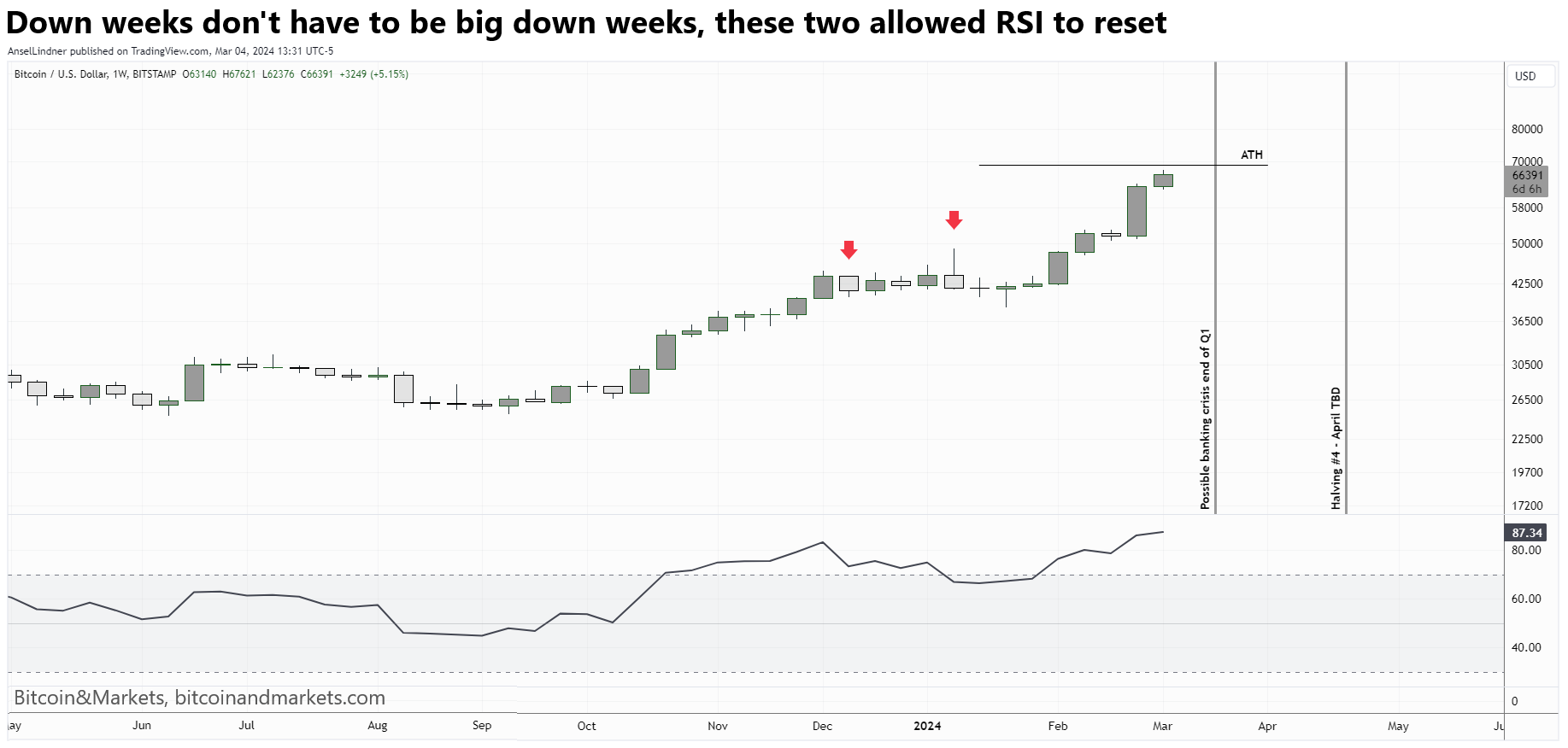 Bitcoin Fundamentals Report #281