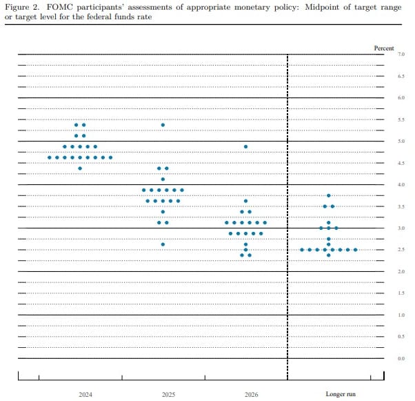 Federal Reserve Losing Credibility, Insights of FOMC Press Conference 3/20/24- E382