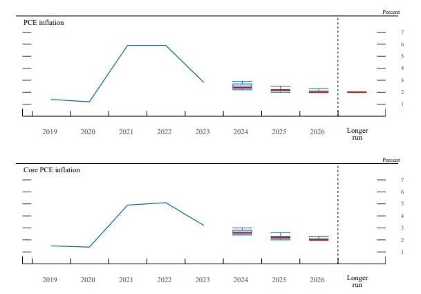 Federal Reserve Losing Credibility, Insights of FOMC Press Conference 3/20/24- E382