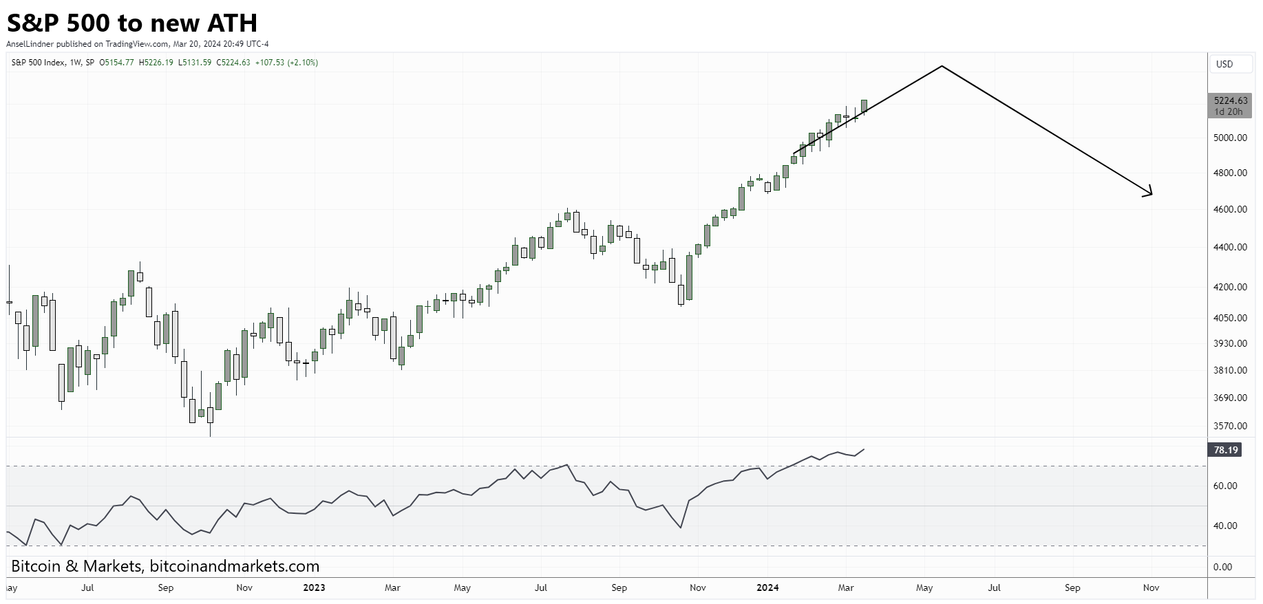 Federal Reserve Losing Credibility, Insights of FOMC Press Conference 3/20/24- E382