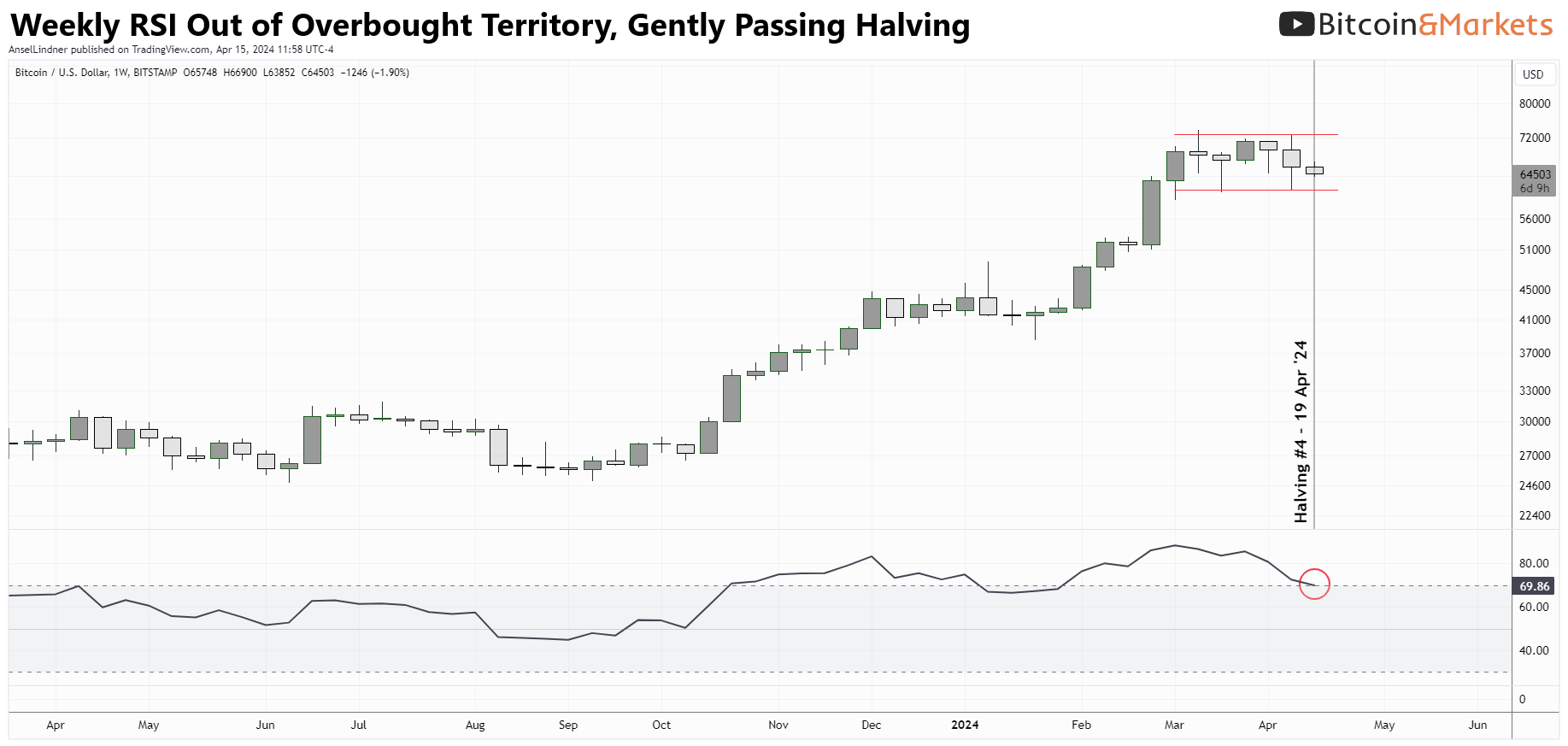 Bitcoin Fundamentals Report #285