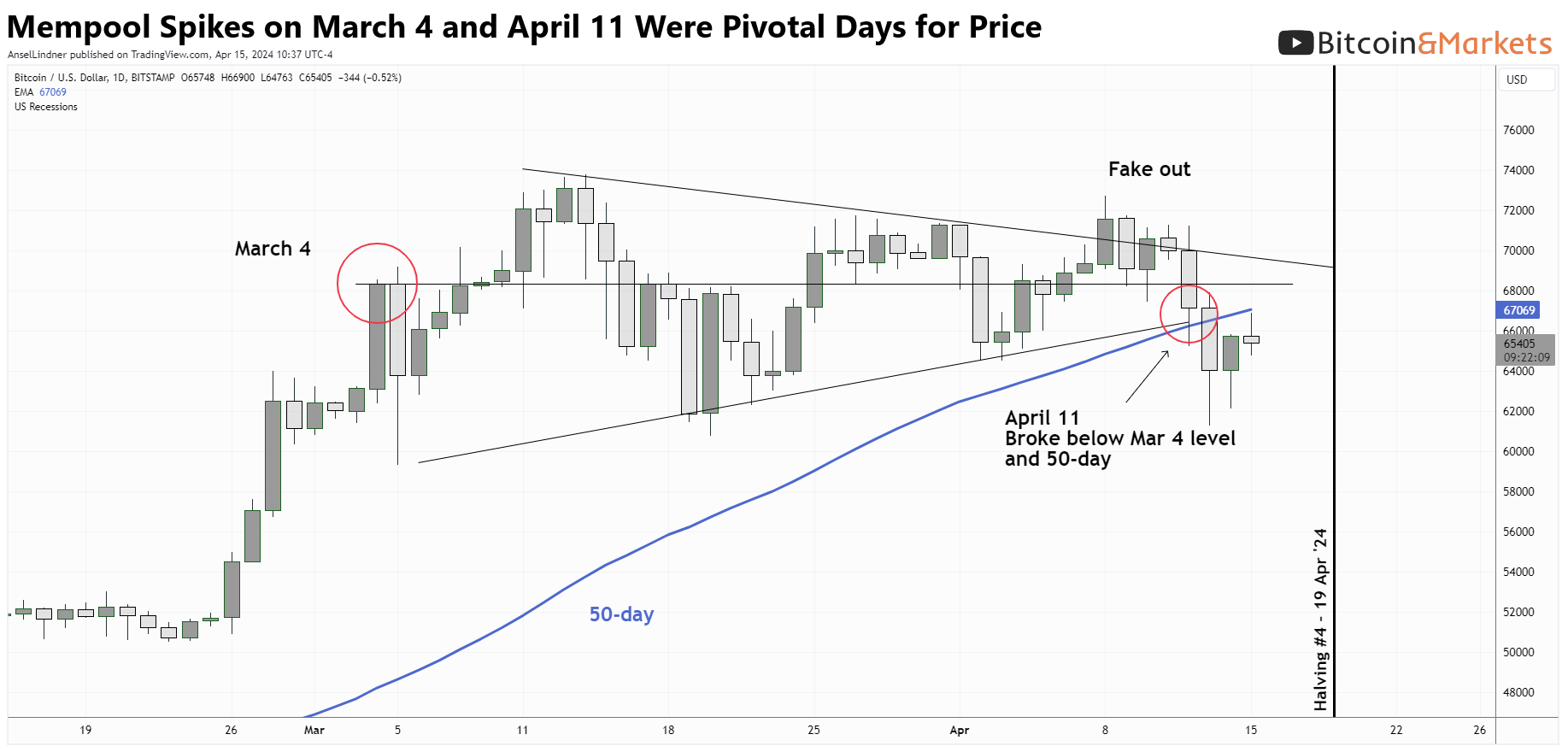 Bitcoin Fundamentals Report #285