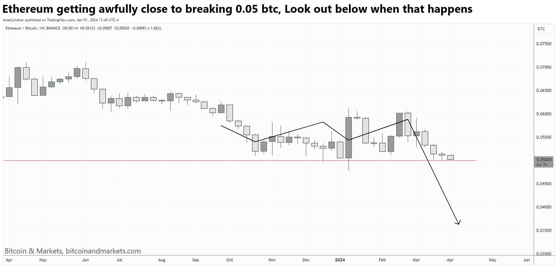 Bitcoin Fundamentals Report #283