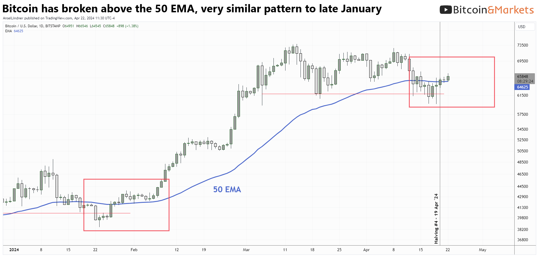 Bitcoin Fundamentals Report #286