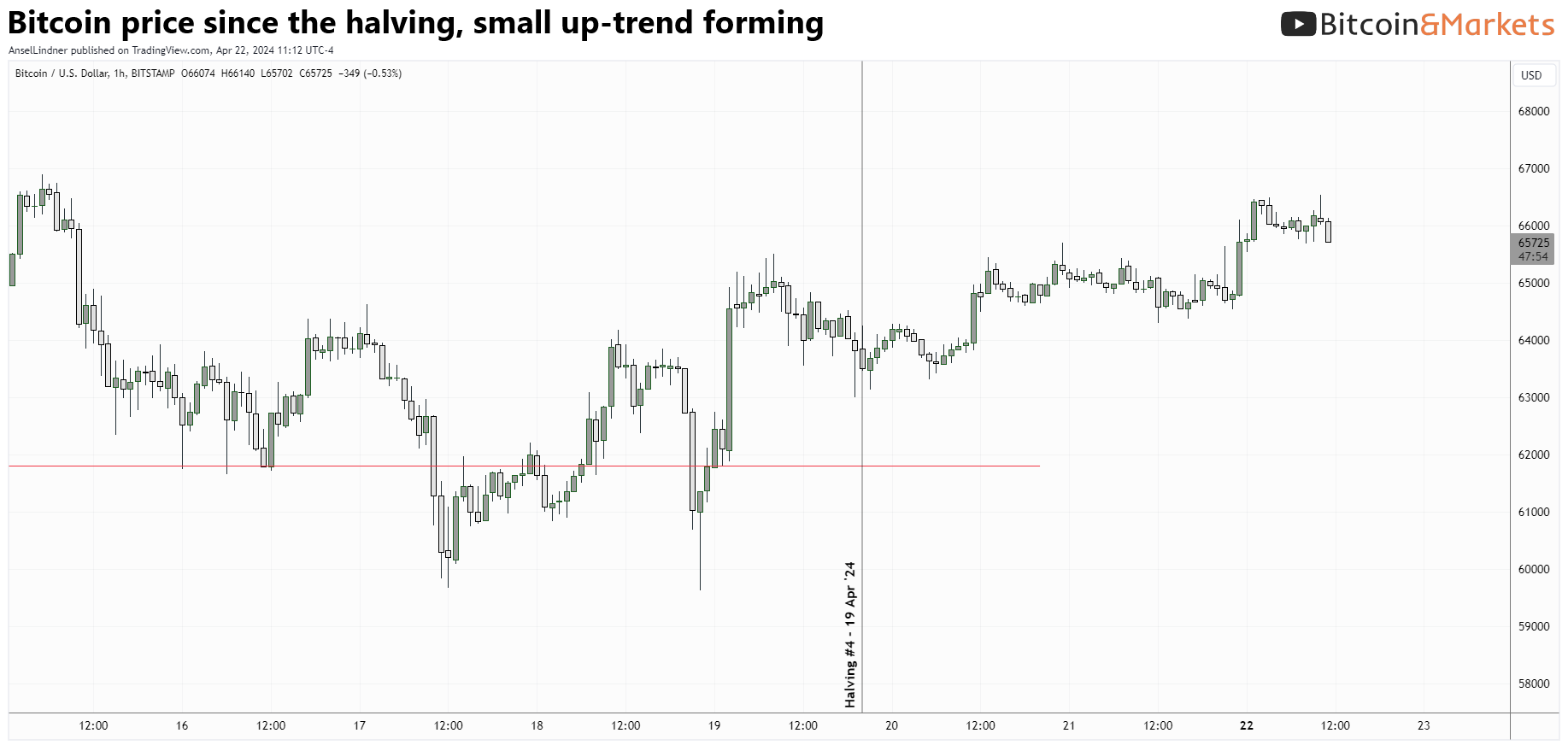 Bitcoin Fundamentals Report #286