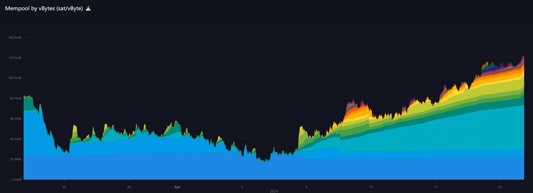 1-month mempool, main gains happening 8-12 svb, mempool.space