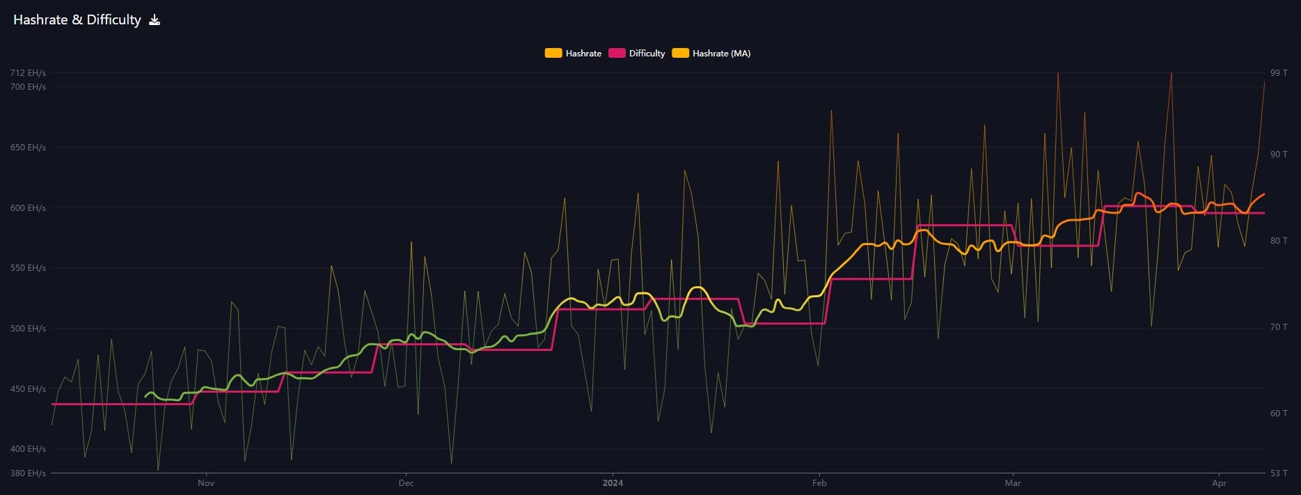 Bitcoin Fundamentals Report #284