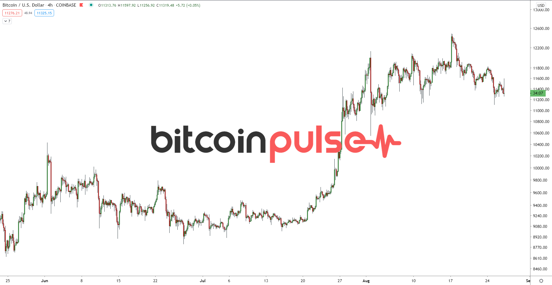 Quick Dip and Slow Grind - Bitcoin Pulse #4